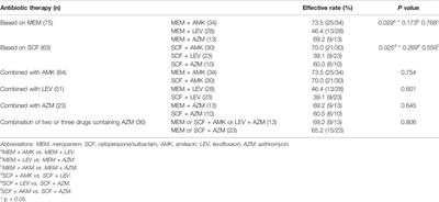 Clinical Efficacy and In Vitro Drug Sensitivity Test Results of Azithromycin Combined With Other Antimicrobial Therapies in the Treatment of MDR P. aeruginosa Ventilator-Associated Pneumonia